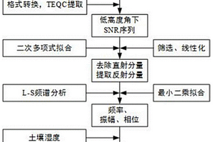 基于GNSS-R技术的煤矸石充填复垦土壤湿度监测方法