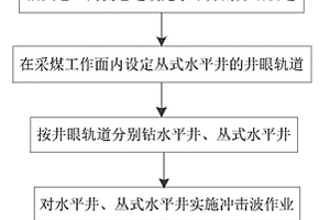 煤层瓦斯地面治理方法