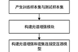 基于光谱增强和密集连接变压器的高光谱图像分类方法