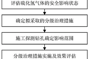 采煤工作面废弃油井影响区域硫化氢分级治理方法