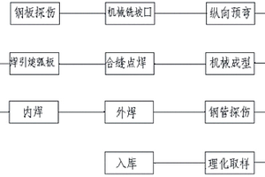 35号钢大口径厚壁多丝直缝埋弧焊钢管及其制造技术