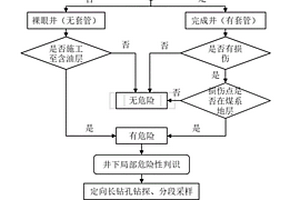 采煤区废弃油井硫化氢灾害危险性综合判识方法