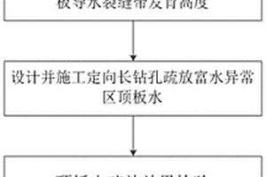 巨厚非均质砂岩水害区域防治方法