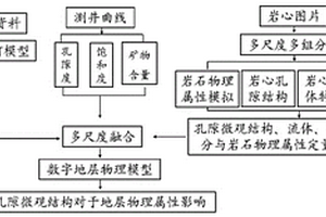 基于数字岩心技术的非常规储层多尺度融合方法