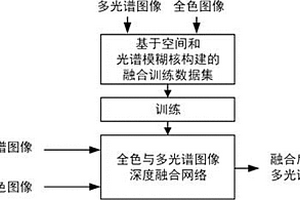 基于模糊核估计的多光谱图像融合成像方法及系统