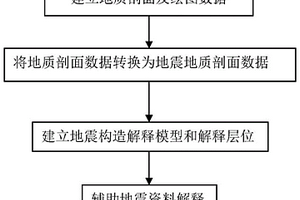 辅助地震资料解释的方法