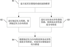 泥页岩裂缝的预测方法