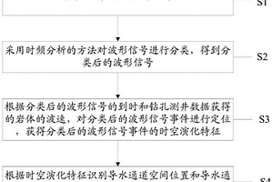 导水通道的识别方法及系统