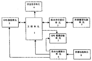 全天候卫星定位接收机