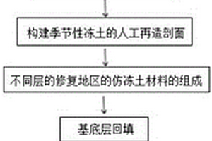 高原高寒地区季节性冻土的生态修复方法