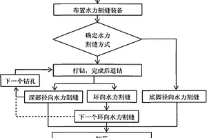 水力割缝防治冲击地压的方法