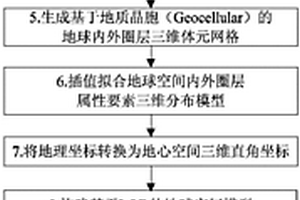 全空间三维数字地球模型的构建方法