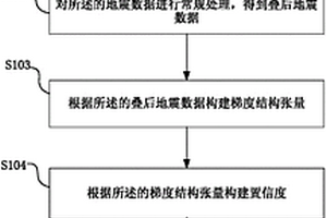 基于梯度结构张量的储层非均质检测方法及设备