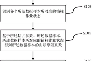 水平井钻井摩阻的控制优化方法及装置