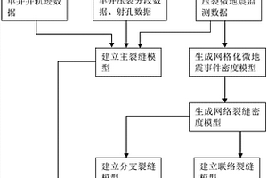 基于微地震事件的页岩气水平井网络裂缝建模方法