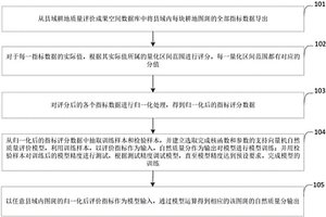 基于支持向量机的县域耕地自然质量评价方法