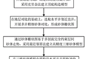 刻画水平井井眼轨迹与地层关系的方法