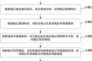 基于地震优势频率的反演方法及系统