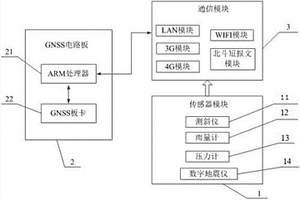 基于多元传感器的高铁监测GNSS接收机