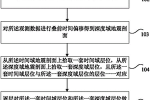 速度模型的建立方法和装置