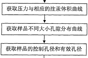 页岩孔隙分布均匀性评价方法