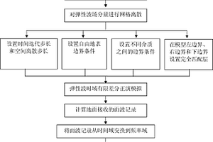 波动方程正演的瑞利面波频散响应计算方法及其装置