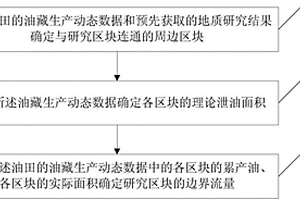 油田区块边界流量确定方法及装置