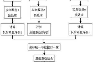 地球物理数据融合及成像方法、介质与设备