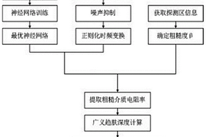 基于神经网络的粗糙介质电磁响应电阻率成像方法