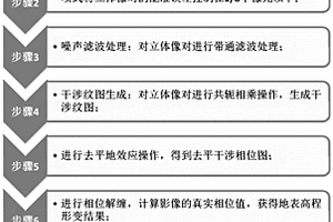 基于时序的InSAR技术监测地表形变的方法