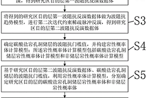 波阻抗反演方法与碳酸盐岩非均质储层预测方法及系统