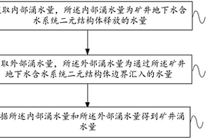 矿井涌水量预测方法及装置