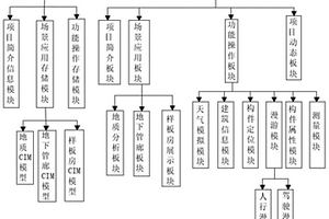 基于CIM的智慧城市运维管理平台