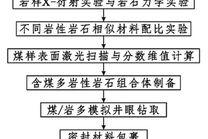 煤系复合储层压裂物理模拟试件制备方法