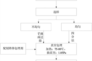 基于真空包埋的岩屑铸体制片方法