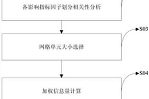 工程构筑选址适宜区预测方法