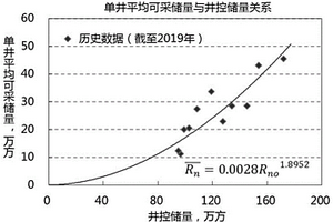 水驱开发油田开采潜力预测方法