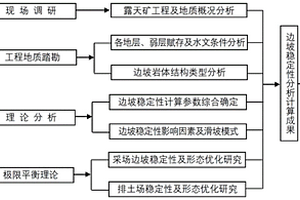 基于露天矿分区开采工艺的开采方案优化方法