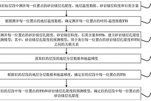 深层砂岩储层孔隙度的预测方法及装置