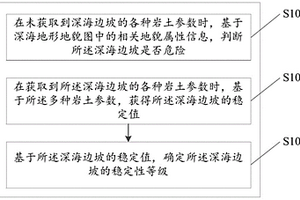 深海边坡稳定性分析方法及装置