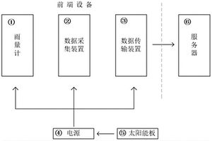 用于山洪预警的雨量监测组网系统