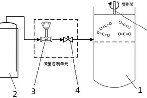 搅拌中添加二氧化碳的混凝土建材制备方法及装置