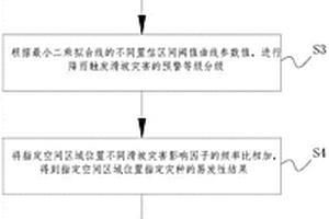 考虑空间危险性的滑坡灾害评价方法及系统