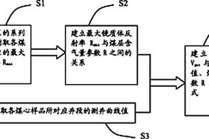 计算煤层含气量的方法