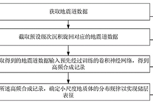 基于卷积神经网络的油气藏储层表征方法