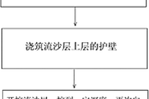 人工挖孔桩流沙层植筋施工方法