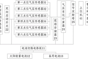 岩溶洞穴内降雨气压的监测及预警装置