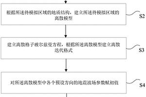 地震波场数值模拟方法及装置