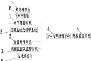 山地风景区游客输送系统