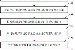 深度域多尺度井控建模与成像联合处理方法